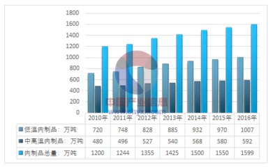 2017年中國肉制品行業規模以上企業經濟運行情況分析