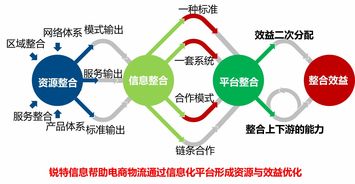 銳特信息sinoservices分享 電商物流發展趨勢與信息化案例
